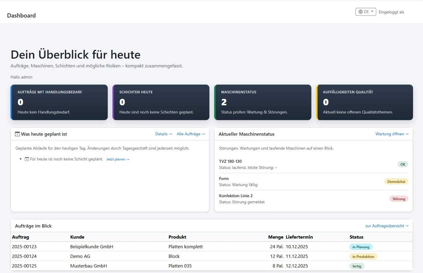 Anonymisiertes Produktionsdashboard zur Prozessübersicht